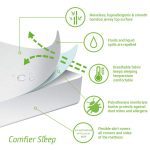 Image shows a diagram of the corner of the mattress protector, showing the layers of fabric and various features encircled around the edge of the image